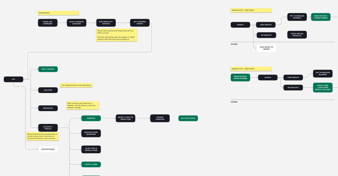 user flow diagram